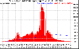 Solar PV/Inverter Performance West Array Actual & Running Average Power Output