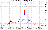 Solar PV/Inverter Performance Photovoltaic Panel Power Output