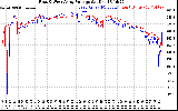 Solar PV/Inverter Performance Photovoltaic Panel Voltage Output