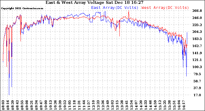 Solar PV/Inverter Performance Photovoltaic Panel Voltage Output