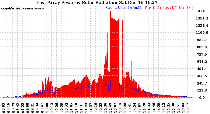 Solar PV/Inverter Performance East Array Power Output & Solar Radiation