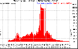 Solar PV/Inverter Performance East Array Actual & Average Power Output