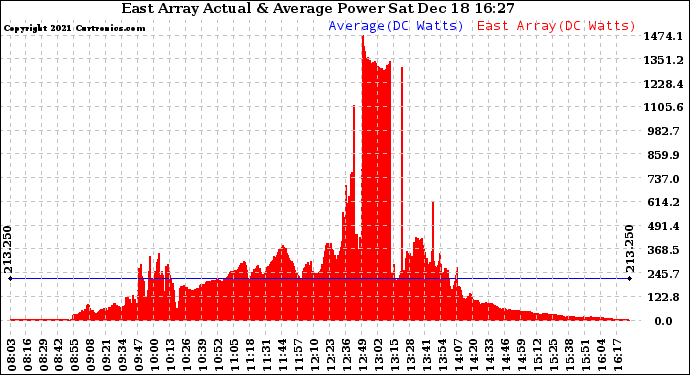 Solar PV/Inverter Performance East Array Actual & Average Power Output