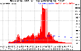 Solar PV/Inverter Performance East Array Actual & Running Average Power Output