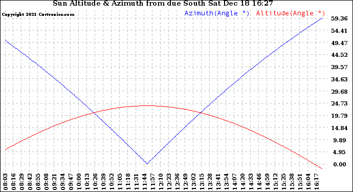 Solar PV/Inverter Performance Sun Altitude Angle & Azimuth Angle