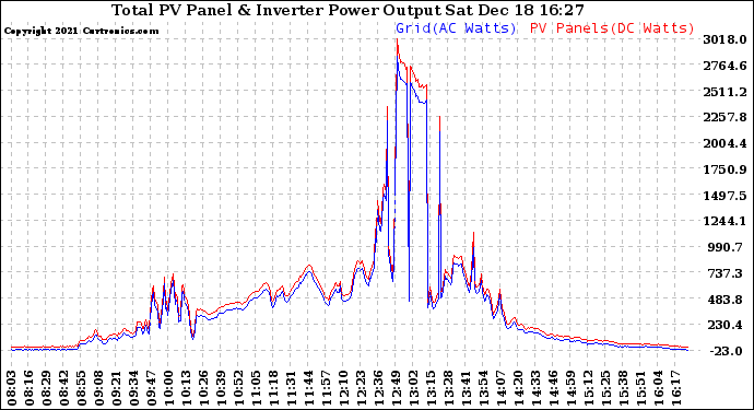 Solar PV/Inverter Performance PV Panel Power Output & Inverter Power Output