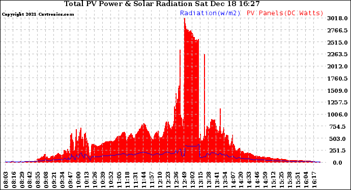 Solar PV/Inverter Performance Total PV Panel Power Output & Solar Radiation