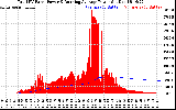 Solar PV/Inverter Performance Total PV Panel & Running Average Power Output