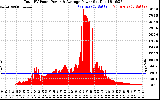 Solar PV/Inverter Performance Total PV Panel Power Output