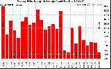 Milwaukee Solar Powered Home WeeklyProductionValue