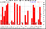 Solar PV/Inverter Performance Daily Solar Energy Production