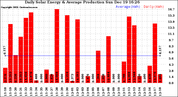 Solar PV/Inverter Performance Daily Solar Energy Production