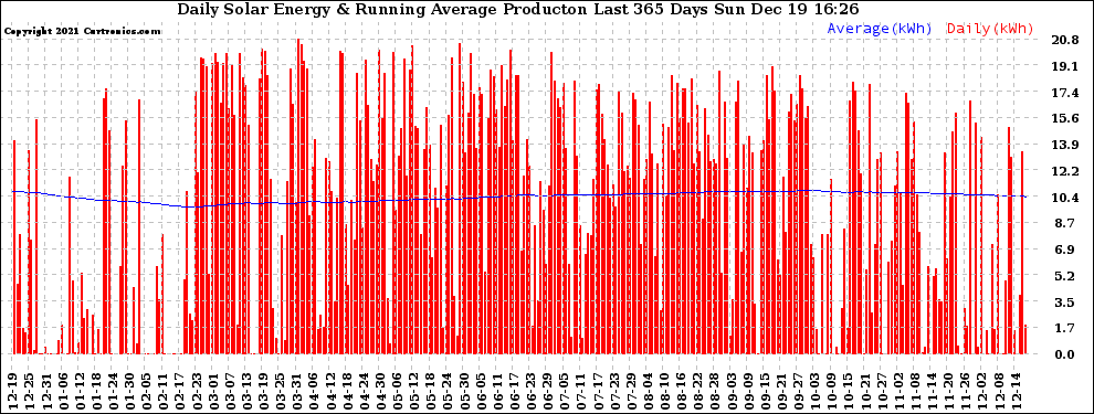 Solar PV/Inverter Performance Daily Solar Energy Production Running Average Last 365 Days