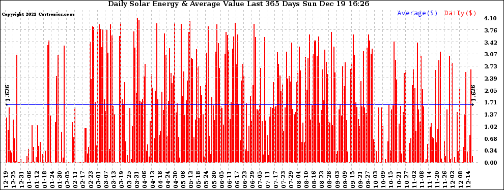 Solar PV/Inverter Performance Daily Solar Energy Production Value Last 365 Days