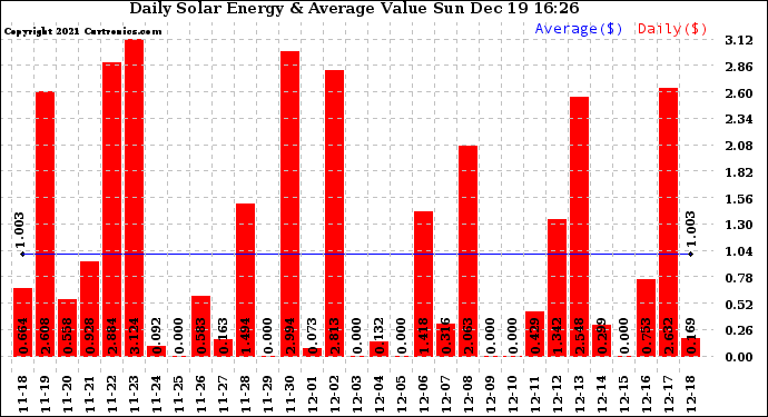 Solar PV/Inverter Performance Daily Solar Energy Production Value