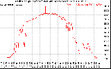 Solar PV/Inverter Performance Daily Energy Production Per Minute