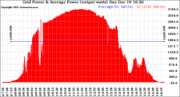 Solar PV/Inverter Performance Inverter Power Output