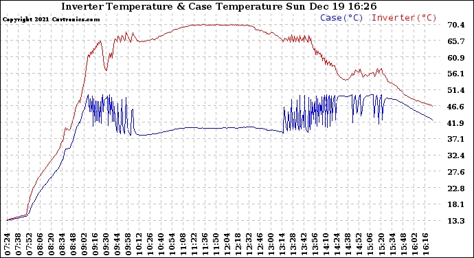 Solar PV/Inverter Performance Inverter Operating Temperature