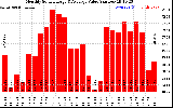 Solar PV/Inverter Performance Monthly Solar Energy Production Value