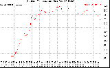 Solar PV/Inverter Performance Outdoor Temperature