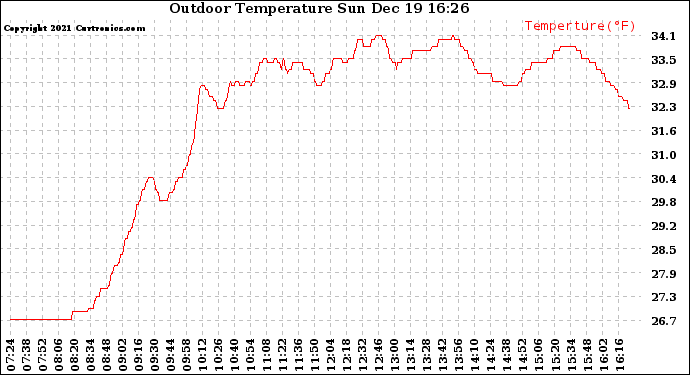 Solar PV/Inverter Performance Outdoor Temperature