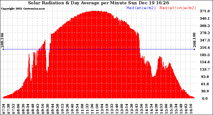 Solar PV/Inverter Performance Solar Radiation & Day Average per Minute