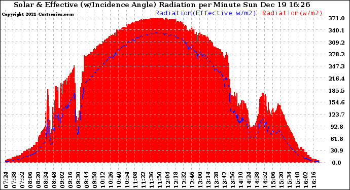 Solar PV/Inverter Performance Solar Radiation & Effective Solar Radiation per Minute