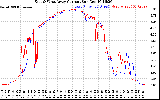 Solar PV/Inverter Performance Photovoltaic Panel Current Output