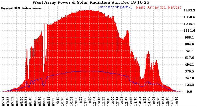 Solar PV/Inverter Performance West Array Power Output & Solar Radiation