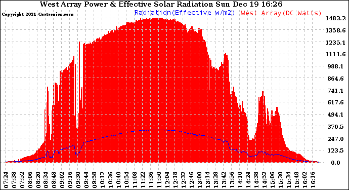 Solar PV/Inverter Performance West Array Power Output & Effective Solar Radiation