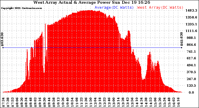 Solar PV/Inverter Performance West Array Actual & Average Power Output