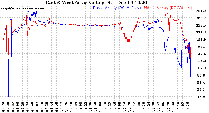 Solar PV/Inverter Performance Photovoltaic Panel Voltage Output