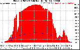 Solar PV/Inverter Performance East Array Power Output & Solar Radiation