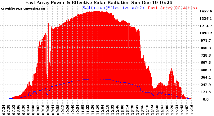 Solar PV/Inverter Performance East Array Power Output & Effective Solar Radiation