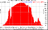 Solar PV/Inverter Performance East Array Actual & Average Power Output