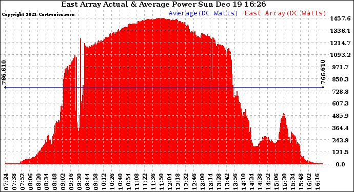 Solar PV/Inverter Performance East Array Actual & Average Power Output