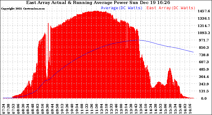 Solar PV/Inverter Performance East Array Actual & Running Average Power Output