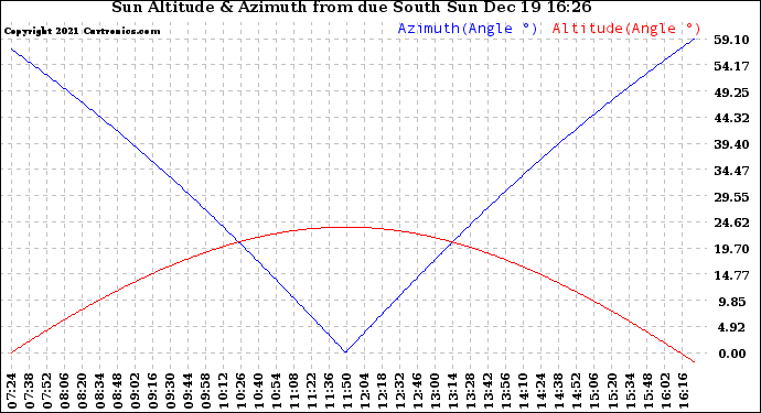 Solar PV/Inverter Performance Sun Altitude Angle & Azimuth Angle