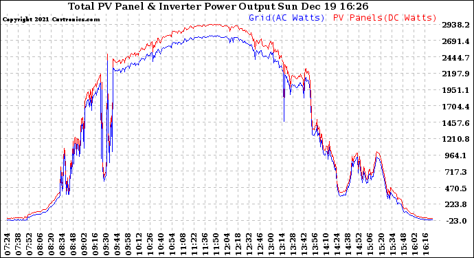 Solar PV/Inverter Performance PV Panel Power Output & Inverter Power Output