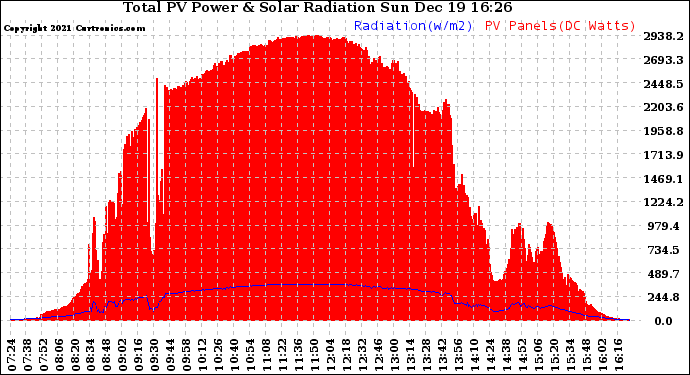 Solar PV/Inverter Performance Total PV Panel Power Output & Solar Radiation