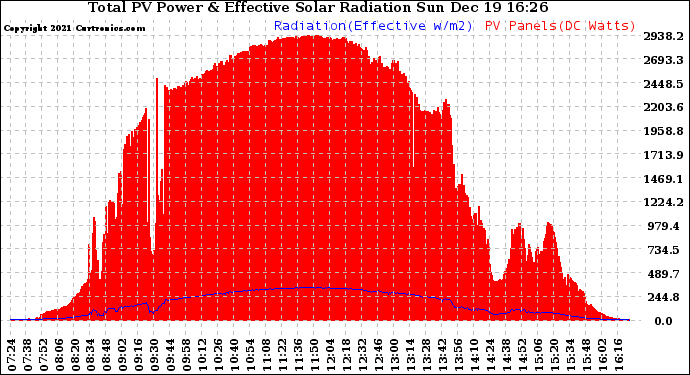 Solar PV/Inverter Performance Total PV Panel Power Output & Effective Solar Radiation