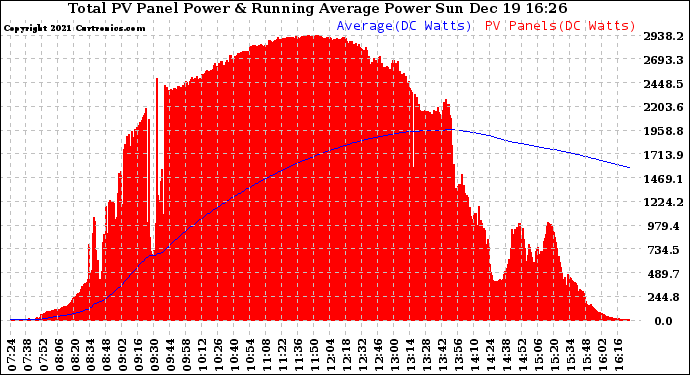 Solar PV/Inverter Performance Total PV Panel & Running Average Power Output