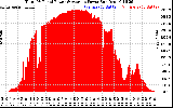 Solar PV/Inverter Performance Total PV Panel Power Output