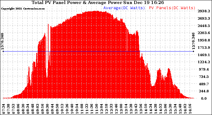 Solar PV/Inverter Performance Total PV Panel Power Output