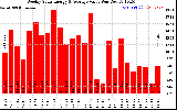 Solar PV/Inverter Performance Weekly Solar Energy Production Value