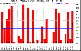 Solar PV/Inverter Performance Daily Solar Energy Production