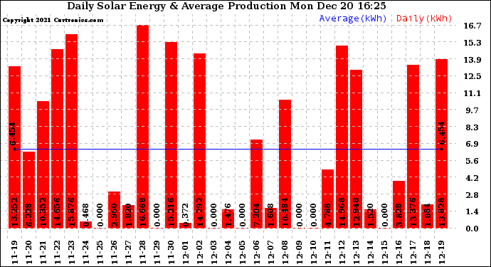 Solar PV/Inverter Performance Daily Solar Energy Production