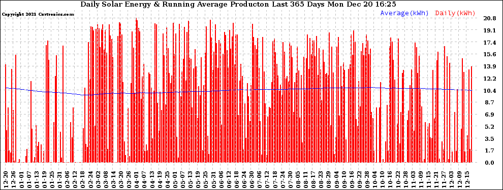 Solar PV/Inverter Performance Daily Solar Energy Production Running Average Last 365 Days