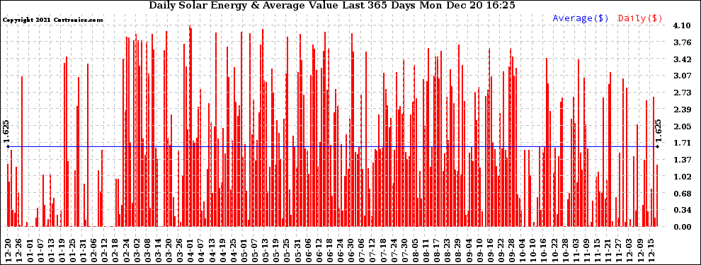 Solar PV/Inverter Performance Daily Solar Energy Production Value Last 365 Days