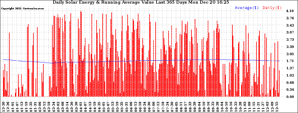 Solar PV/Inverter Performance Daily Solar Energy Production Value Running Average Last 365 Days